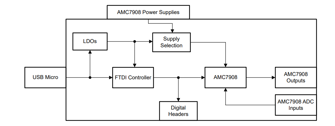 框图 - Texas Instruments AMC7908EVM评估模块